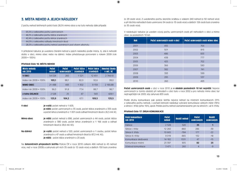 zda k ě došlo v obci, mimo obec nebo na dálnici. Index představuje porovnání s rokem 2009 (rok 2009 = 100%) Přehled číslo 16: MÍSTA NEHOD Místo y těžce zraněných lehce zraněných Hmotná škoda v mil.