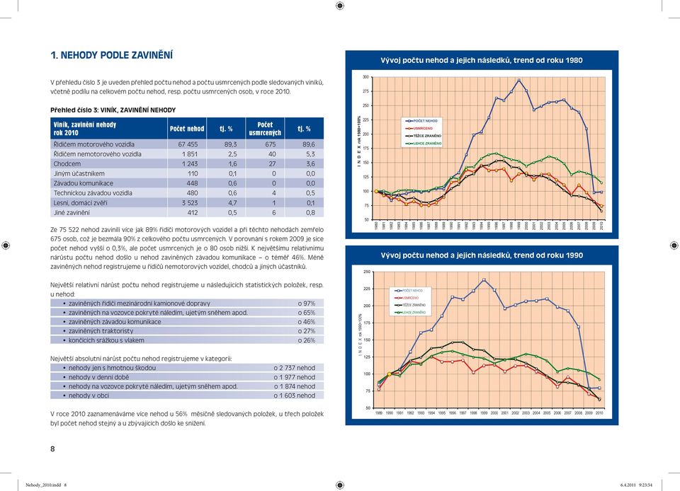 275 250 USMRCENO 200 o 2 737 o 1 977 o 1 874 o 1 603 V roce 2010 zaznamenáváme více u 56% měsíčně sledovaných položek, u třech položek byl počet stejný a u zbývajících došlo ke snížení.