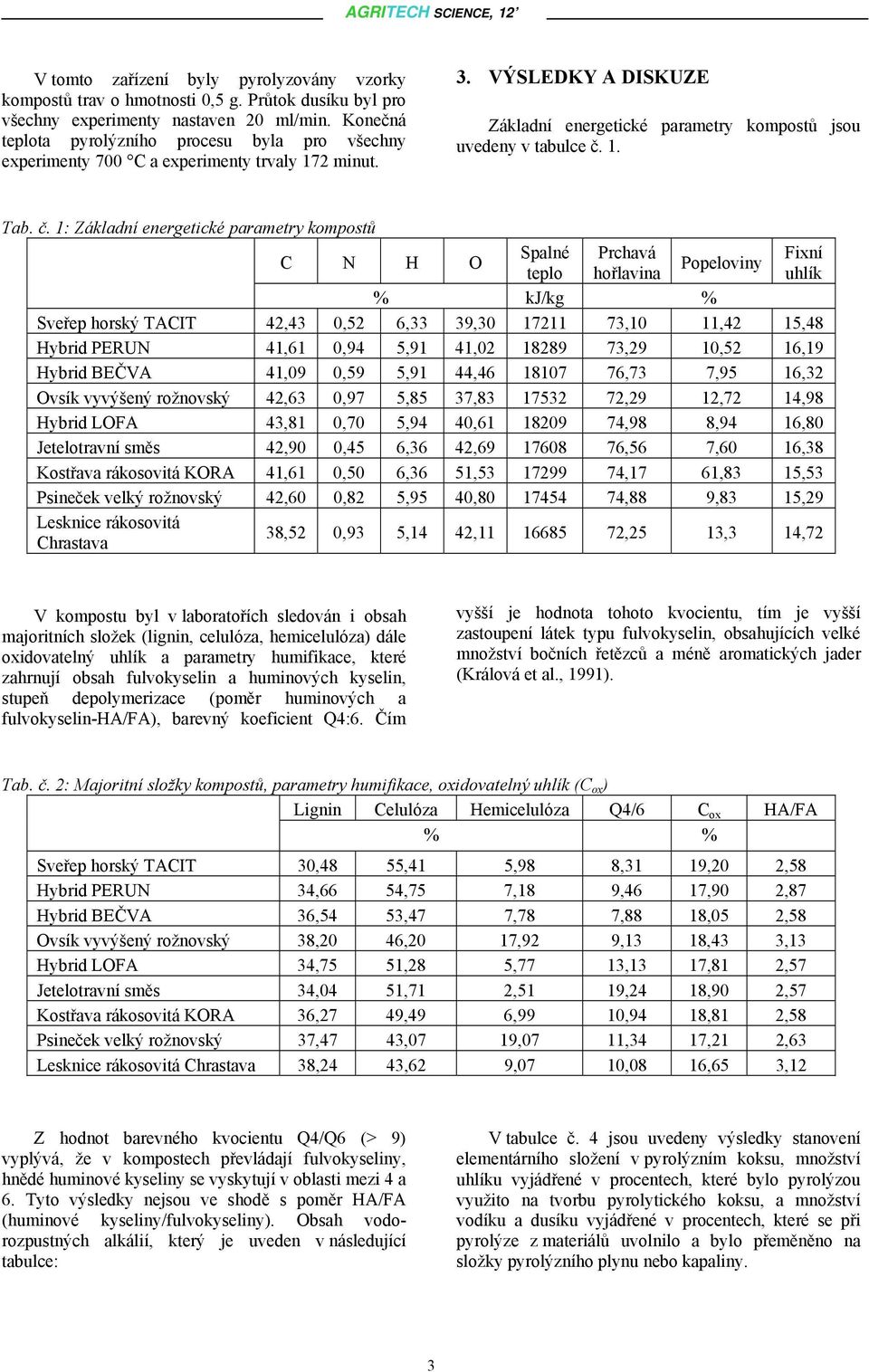 č. 1: Základní energetické parametry kompostů C N H O Spalné Prchavá Fixní Popeloviny teplo hořlavina uhlík % kj/kg % Sveřep horský TACIT 42,43 0,52 6,33 39,30 17211 73,10 11,42 15,48 Hybrid PERUN