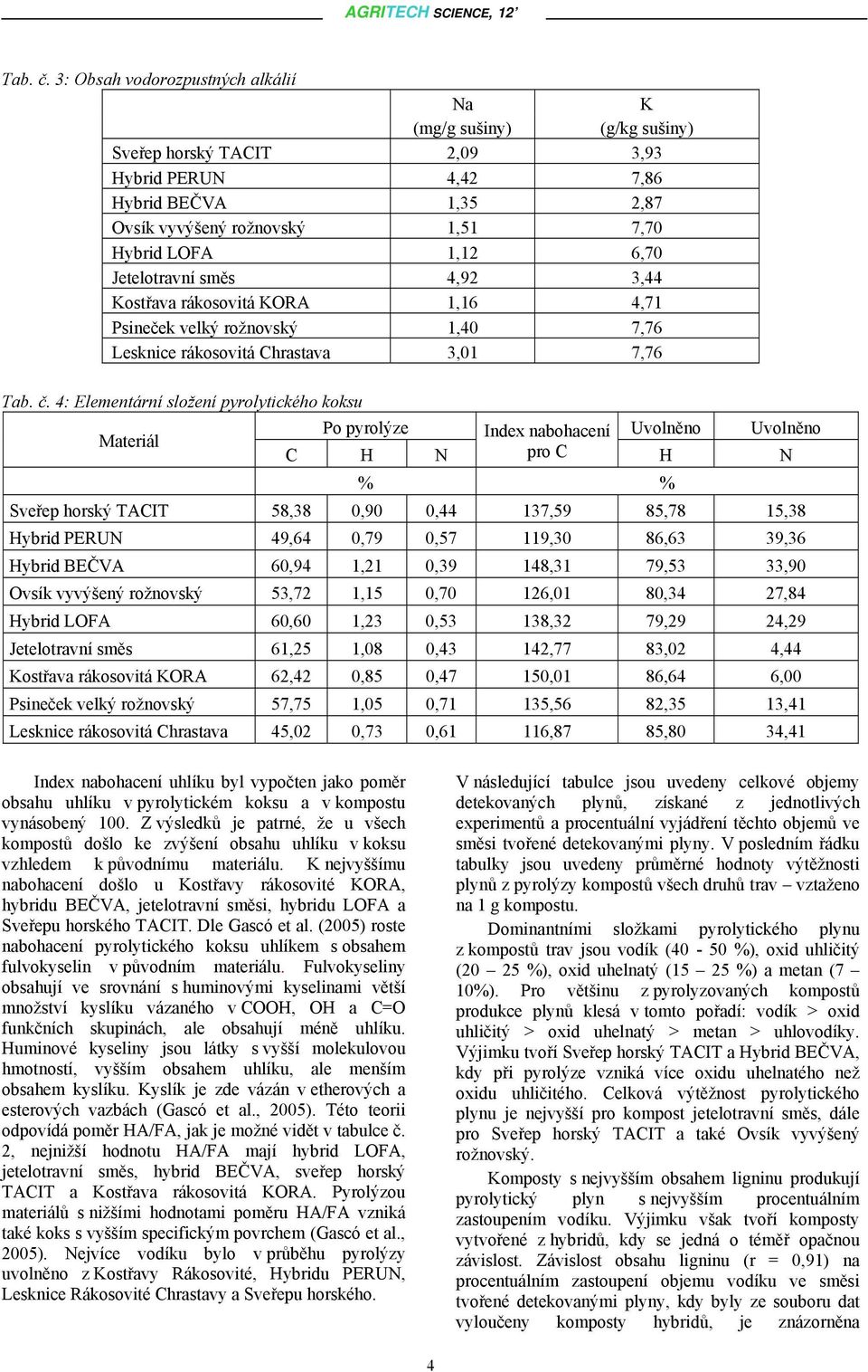 Jetelotravní směs 4,92 3,44 Kostřava rákosovitá KORA 1,16 4,71 Psineček velký rožnovský 1,40 7,76 Lesknice rákosovitá Chrastava 3,01 7,76  4: Elementární složení pyrolytického koksu Materiál Po