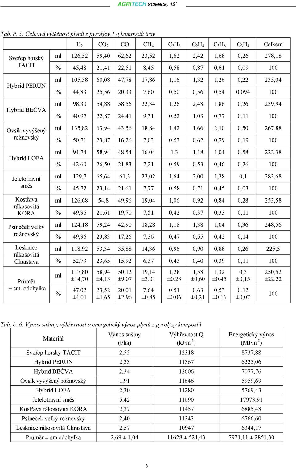 21,41 22,51 8,45 0,58 0,87 0,61 0,09 100 Hybrid PERUN Hybrid BEČVA Ovsík vyvýšený rožnovský Hybrid LOFA ml 105,38 60,08 47,78 17,86 1,16 1,32 1,26 0,22 235,04 % 44,83 25,56 20,33 7,60 0,50 0,56 0,54