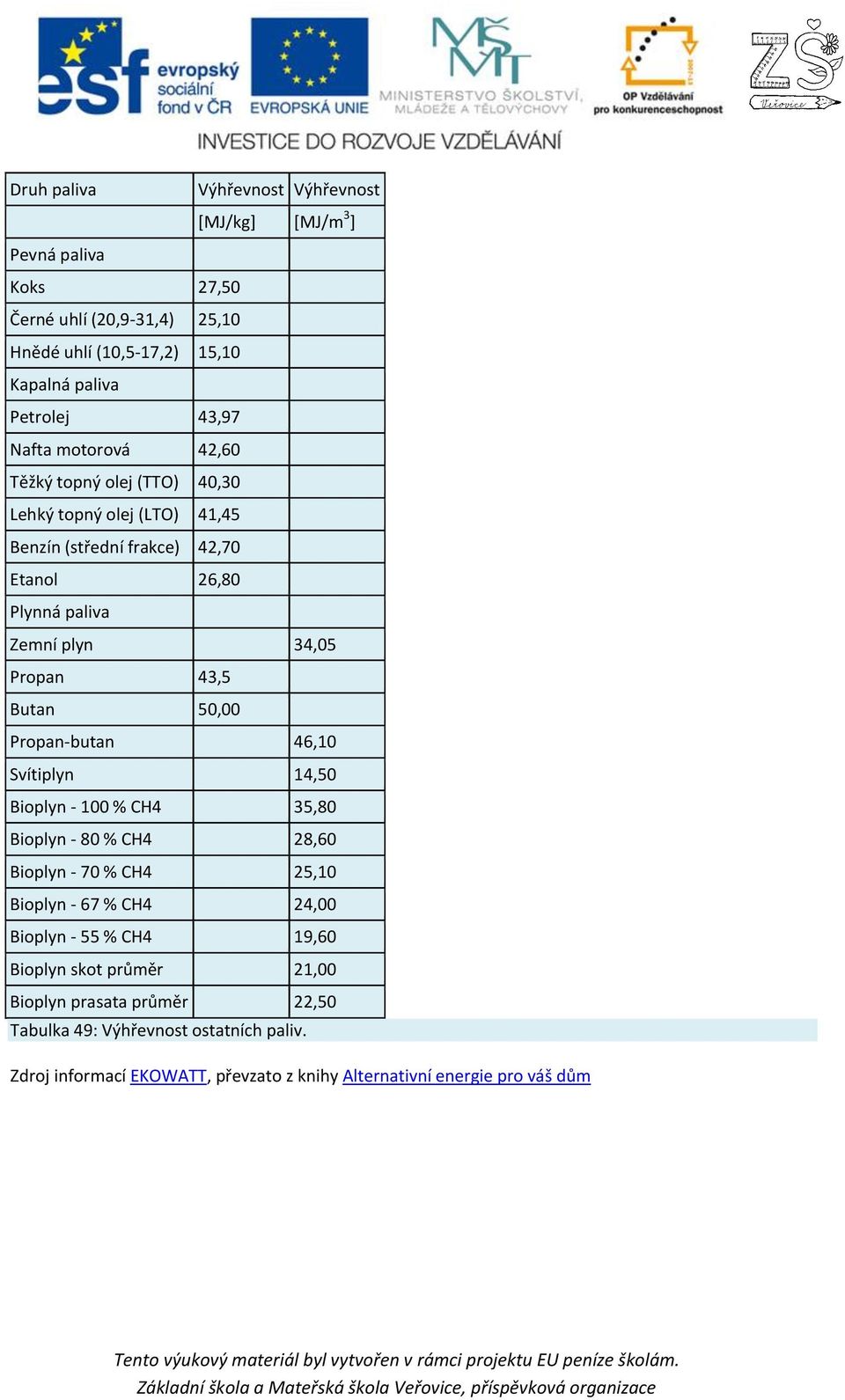 Butan 50,00 Propan-butan 46,10 Svítiplyn 14,50 Bioplyn - 100 % CH4 35,80 Bioplyn - 80 % CH4 28,60 Bioplyn - 70 % CH4 25,10 Bioplyn - 67 % CH4 24,00 Bioplyn - 55 % CH4