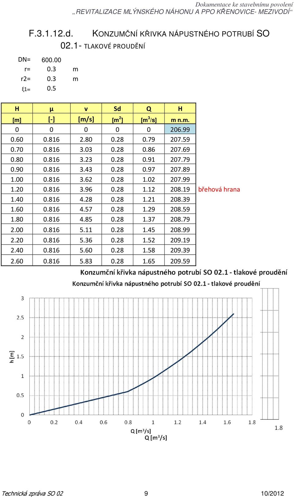 02 207.99 1.20 0.816 3.96 0.28 1.12 208.19 břehová hrana 1.40 0.816 4.28 0.28 1.21 208.39 1.60 0.816 4.57 0.28 1.29 208.59 1.80 0.816 4.85 0.28 1.37 208.79 2.00 0.