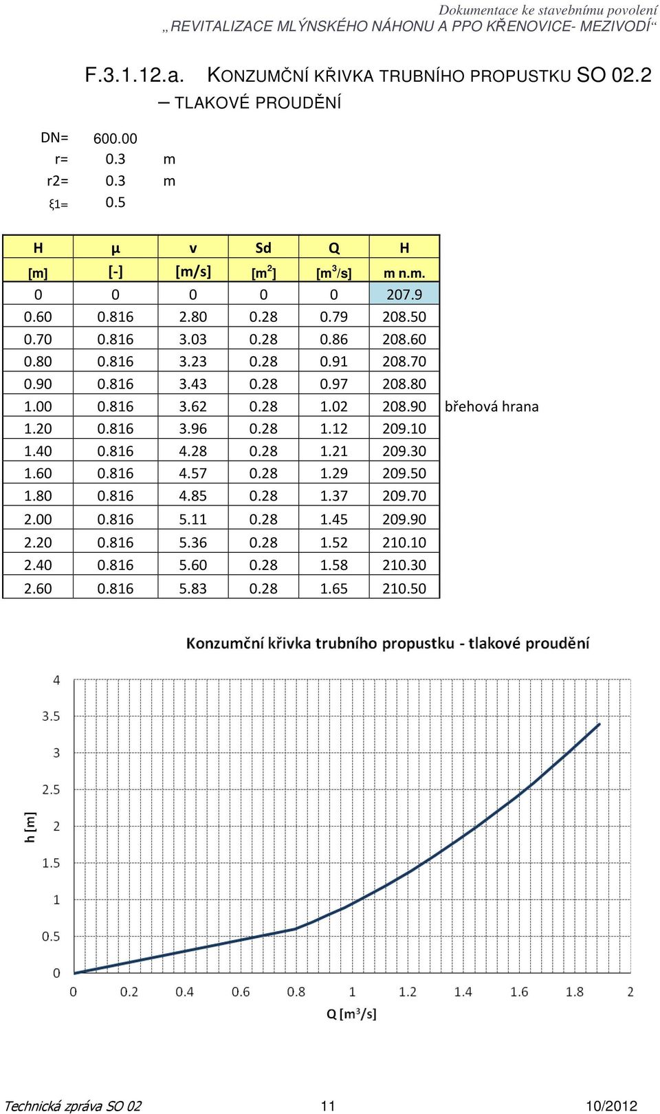 90 břehová hrana 1.20 0.816 3.96 0.28 1.12 209.10 1.40 0.816 4.28 0.28 1.21 209.30 1.60 0.816 4.57 0.28 1.29 209.50 1.80 0.816 4.85 0.28 1.37 209.70 2.00 0.816 5.