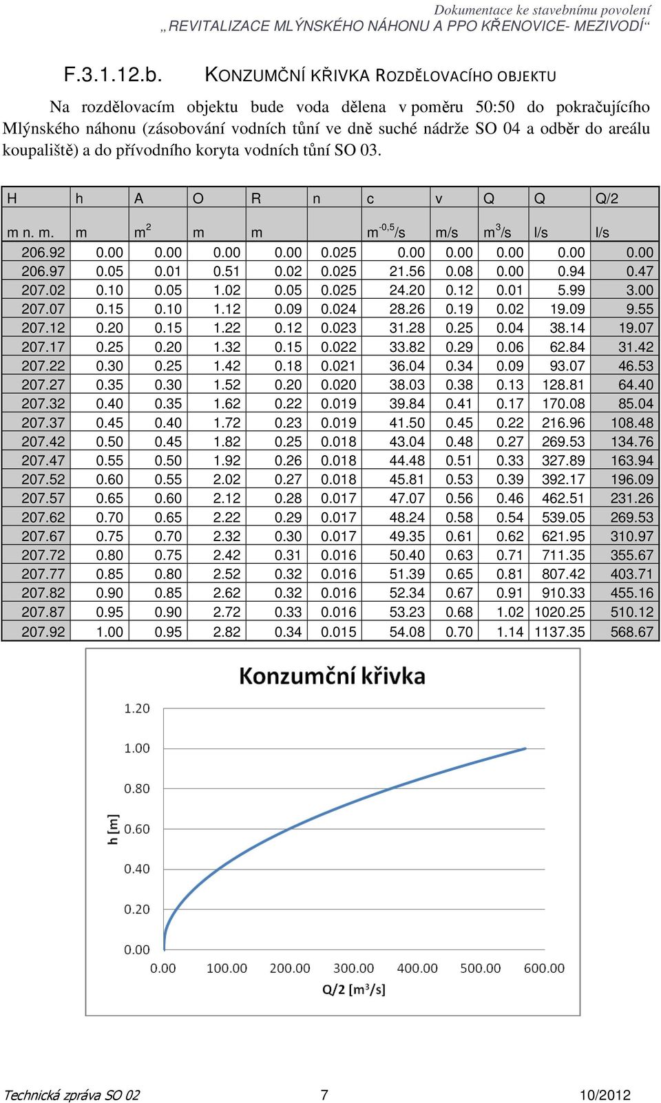 koupaliště) a do přívodního koryta vodních tůní SO 03. H h A O R n c v Q Q Q/2 m n. m. m m 2 m m m -0,5 /s m/s m 3 /s l/s l/s 206.92 0.00 0.00 0.00 0.00 0.025 0.00 0.00 0.00 0.00 0.00 206.97 0.05 0.