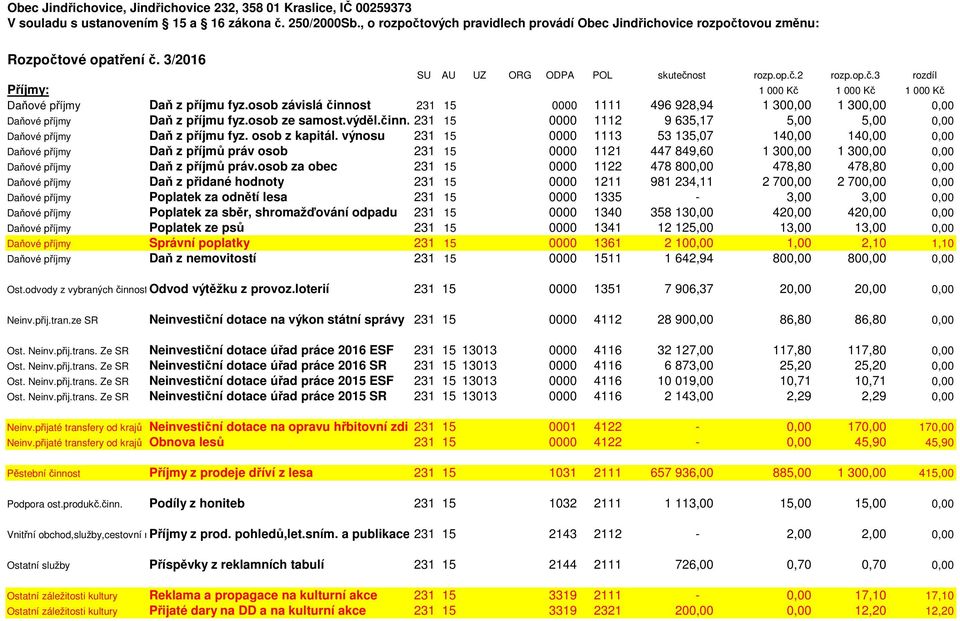 osob závislá činnost 231 15 0000 1111 496 928,94 1 300,00 1 300,00 0,00 Daňové příjmy Daň z příjmu fyz.osob ze samost.výděl.činn. 231 15 0000 1112 9 635,17 5,00 5,00 0,00 Daňové příjmy Daň z příjmu fyz.