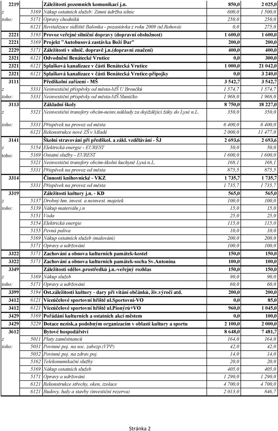 rohová) 0,0 275,0 2221 5193 Provoz veřejné silniční dopravy (dopravní obslužnost) 1 600,0 1 600,0 2221 5169 Projekt "Autobusová zastávka Boží Dar" 200,0 200,0 2229 5171 Záležitosti v silnič.