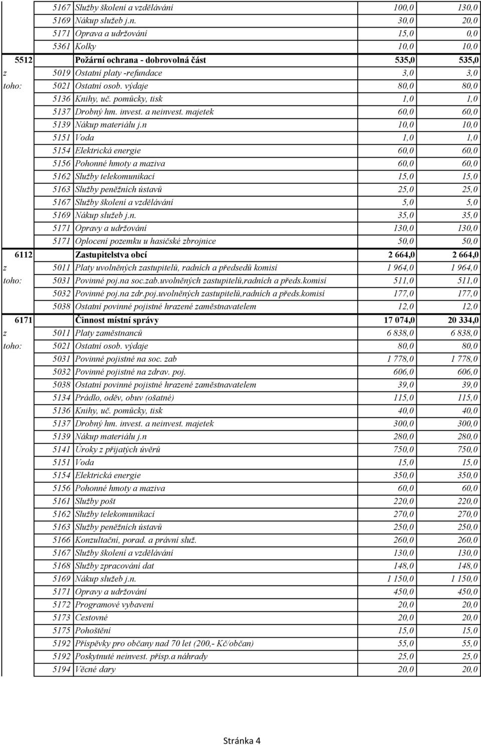 n 10,0 10,0 5151 Voda 1,0 1,0 5154 Elektrická energie 60,0 60,0 5162 Služby telekomunikací 15,0 15,0 5163 Služby peněžních ústavů 25,0 25,0 5167 Služby školení a vzdělávání 5,0 5,0 5169 Nákup služeb