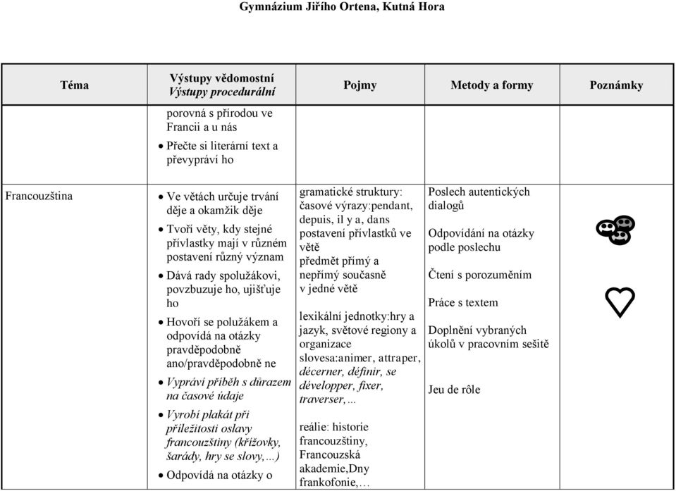 příležitosti oslavy francouzštiny (křížovky, šarády, hry se slovy, ) Odpovídá na otázky o časové výrazy:pendant, depuis, il y a, dans postavení přívlastků ve větě předmět přímý a nepřímý současně v