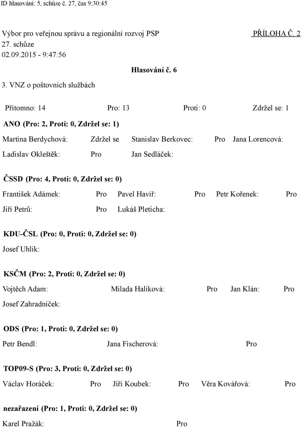 4, Proti: 0, Zdržel se: 0) František Adámek: Pro Pavel Havíř: Pro Petr Kořenek: Pro Jiří Petrů: Pro Lukáš Pleticha: KDU-ČSL (Pro: 0, Proti: 0, Zdržel se: 0) Josef Uhlík: KSČM (Pro: 2, Proti: 0,