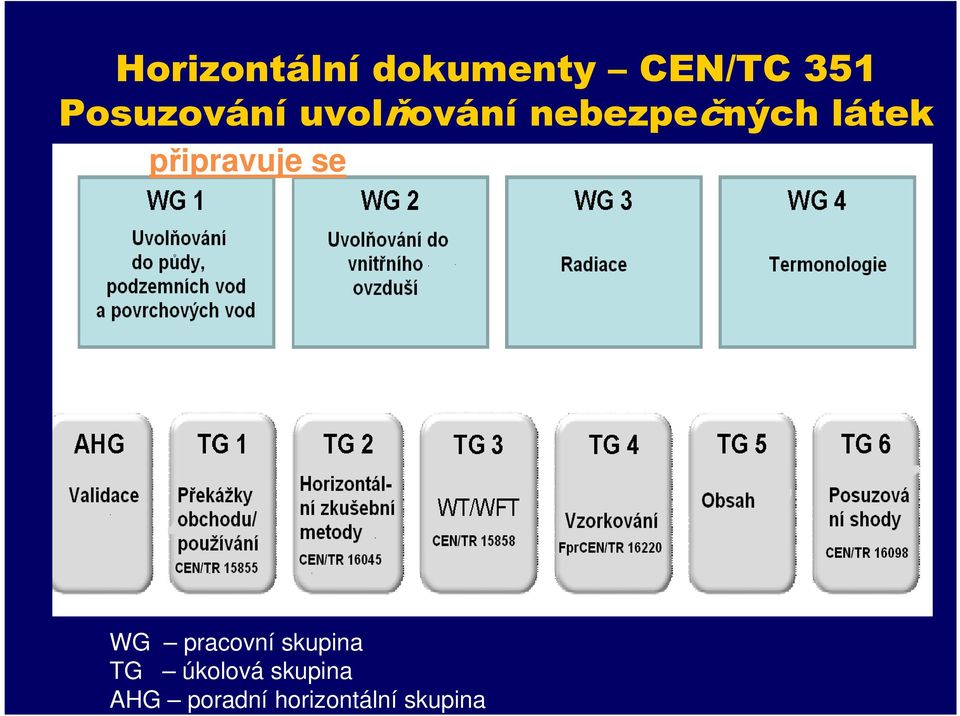 16045 CEN/TR 15858 FprCEN/TR 16220 CEN/TR 16098 WG