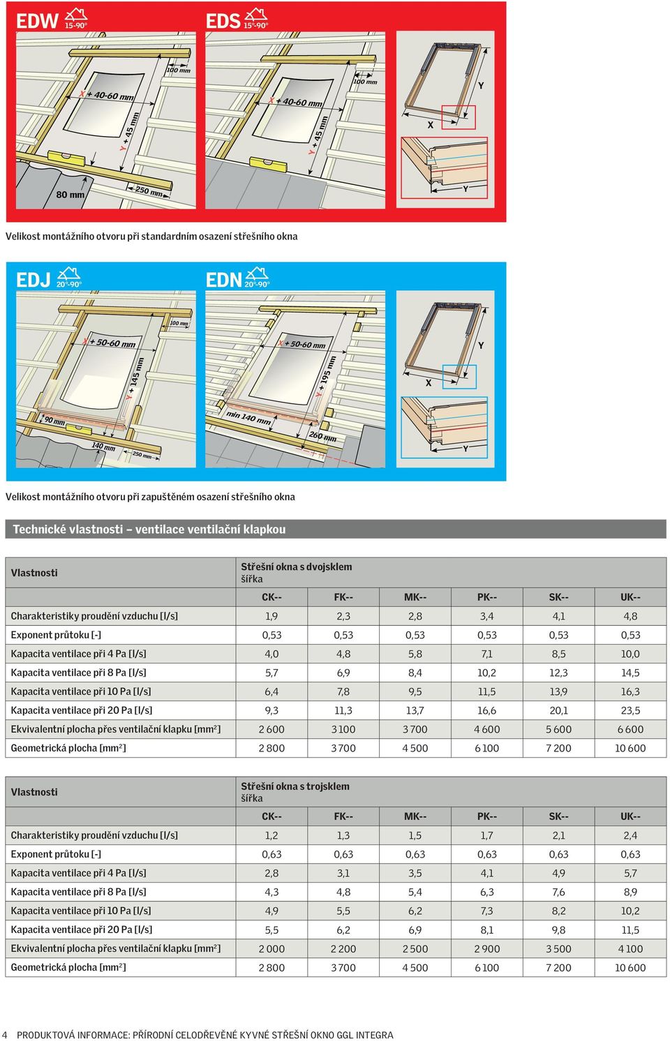 Střešní okna s dvojsklem šířka CK-- FK-- MK-- PK-- SK-- UK-- Charakteristiky proudění vzduchu [l/s] 1,9 2,3 2,8 3,4 4,1 4,8 Exponent průtoku [-] 0,53 0,53 0,53 0,53 0,53 0,53 Kapacita ventilace při 4