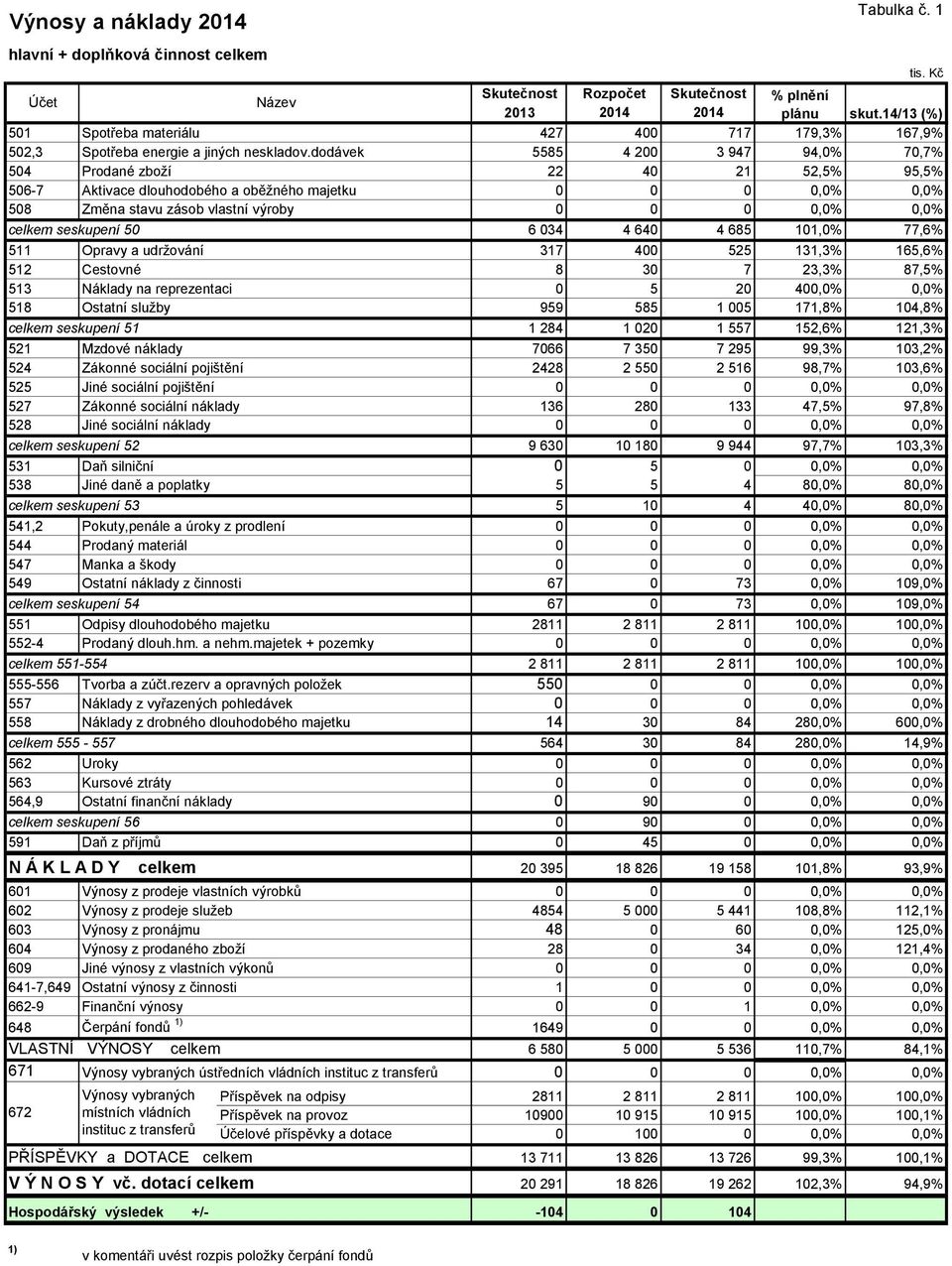 dodávek 5585 4 200 3 947 94,0% 70,7% 504 Prodané zboží 22 40 21 52,5% 95,5% 506-7 Aktivace dlouhodobého a oběžného majetku 508 Změna stavu zásob vlastní výroby celkem seskupení 50 6 034 4 640 4 685