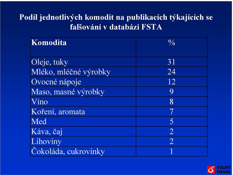 mléčné výrobky 24 Ovocné nápoje 12 Maso, masné výrobky 9 Víno