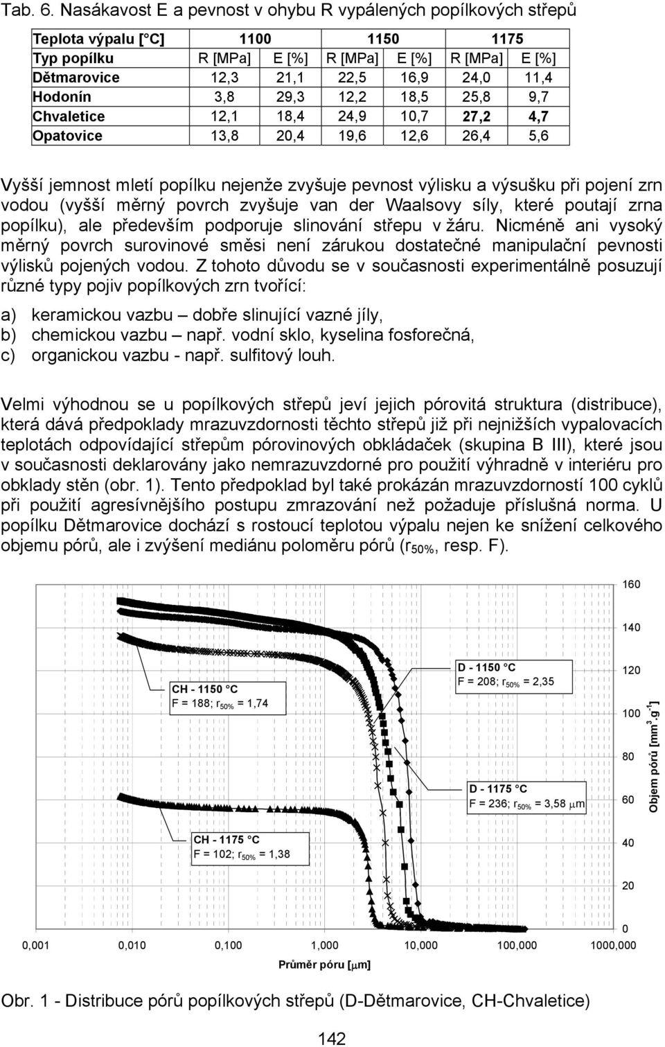 Hodonín 3,8 29,3 12,2 18,5 25,8 9,7 Chvaletice 12,1 18,4 24,9 10,7 27,2 4,7 Opatovice 13,8 20,4 19,6 12,6 26,4 5,6 Vyšší jemnost mletí popílku nejenže zvyšuje pevnost výlisku a výsušku při pojení zrn