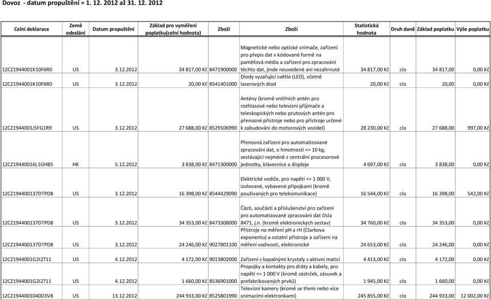 2012 Celní deklarace Země odeslání Datum propuštění Základ pro vyměření poplatku(celní hodnota) Zboží Zboží Statistická hodnota Druh daně Základ poplatku Výše poplatku 12CZ1944001K10F6R0 US 3.12.2012 34 817,00 Kč 8471900000 12CZ1944001K10F6R0 US 3.