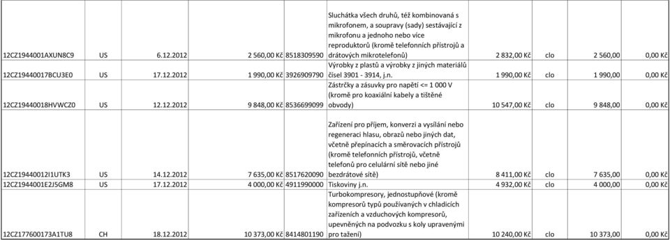 n. 1 990,00 Kč clo 1 990,00 0,00 Kč 12C