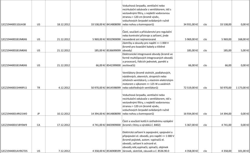 Vzduchová čerpadla, ventilační nebo recirkulační odsávače s ventilátorem, též s vestavěnými filtry, s nejdelší vodorovnou stranou > 120 cm (kromě vývěv, vzduchových čerpadel ovládaných ručně nebo