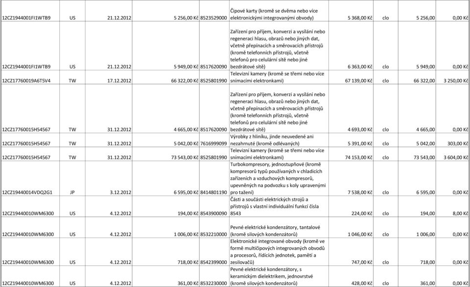 Čipové karty (kromě se dvěma nebo více elektronickými integrovanými obvody) 5 368,00 Kč clo 5 256,00 0,00 Kč bezdrátové sítě) 6 363,00 Kč clo 5 949,00 0,00 Kč Televizní kamery (kromě se třemi nebo