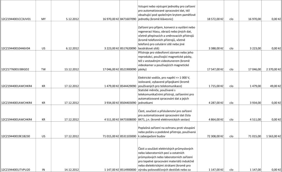 automatizované zpracování dat, též obsahující pod společným krytem paměťové jednotky (kromě klávesnic) 18 572,00 Kč clo 16 970,00 0,00 Kč bezdrátové sítě) 3 388,00 Kč clo 3 223,00 0,00 Kč Přístroje