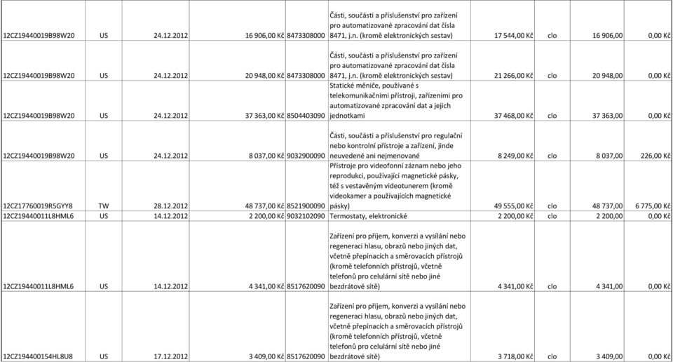 266,00 Kč clo 20 948,00 0,00 Kč Statické měniče, používané s telekomunikačními přístroji, zařízeními pro automatizované zpracování dat a jejich jednotkami 37 468,00 Kč clo 37 363,00 0,00 Kč