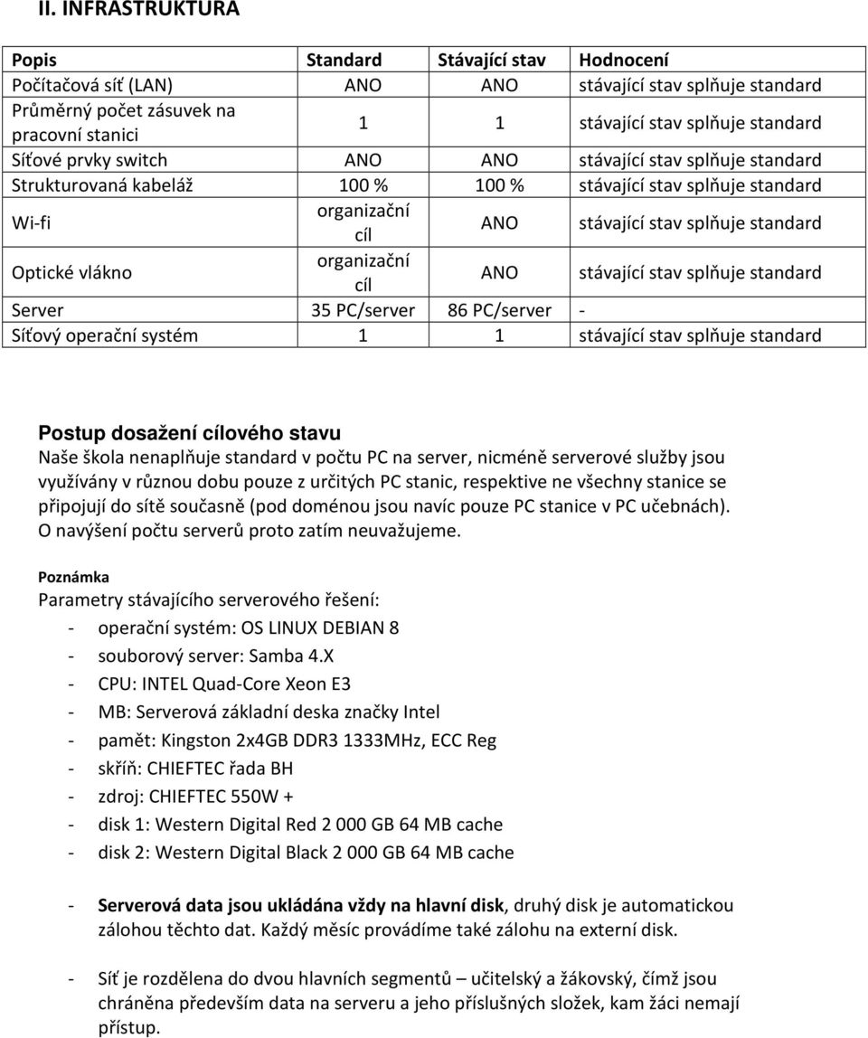 organizační cíl ANO stávající stav splňuje standard Server 35 PC/server 86 PC/server - Síťový operační systém 1 1 stávající stav splňuje standard Postup dosažení cílového stavu Naše škola nenaplňuje