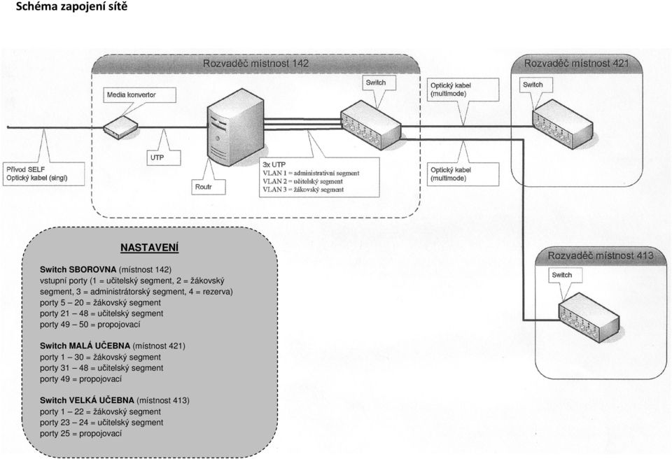 propojovací Switch MALÁ UČEBNA (místnost 421) porty 1 30 = žákovský segment porty 31 48 = učitelský segment porty 49 =