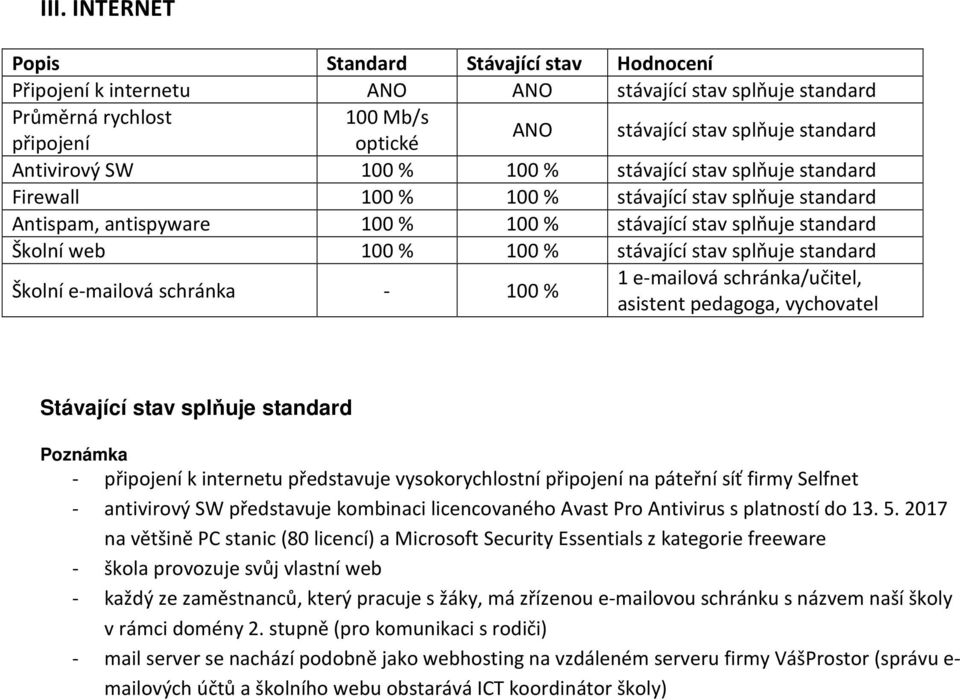 stávající stav splňuje standard Školní e-mailová schránka - 100 % 1 e-mailová schránka/učitel, asistent pedagoga, vychovatel Stávající stav splňuje standard Poznámka - připojení k internetu