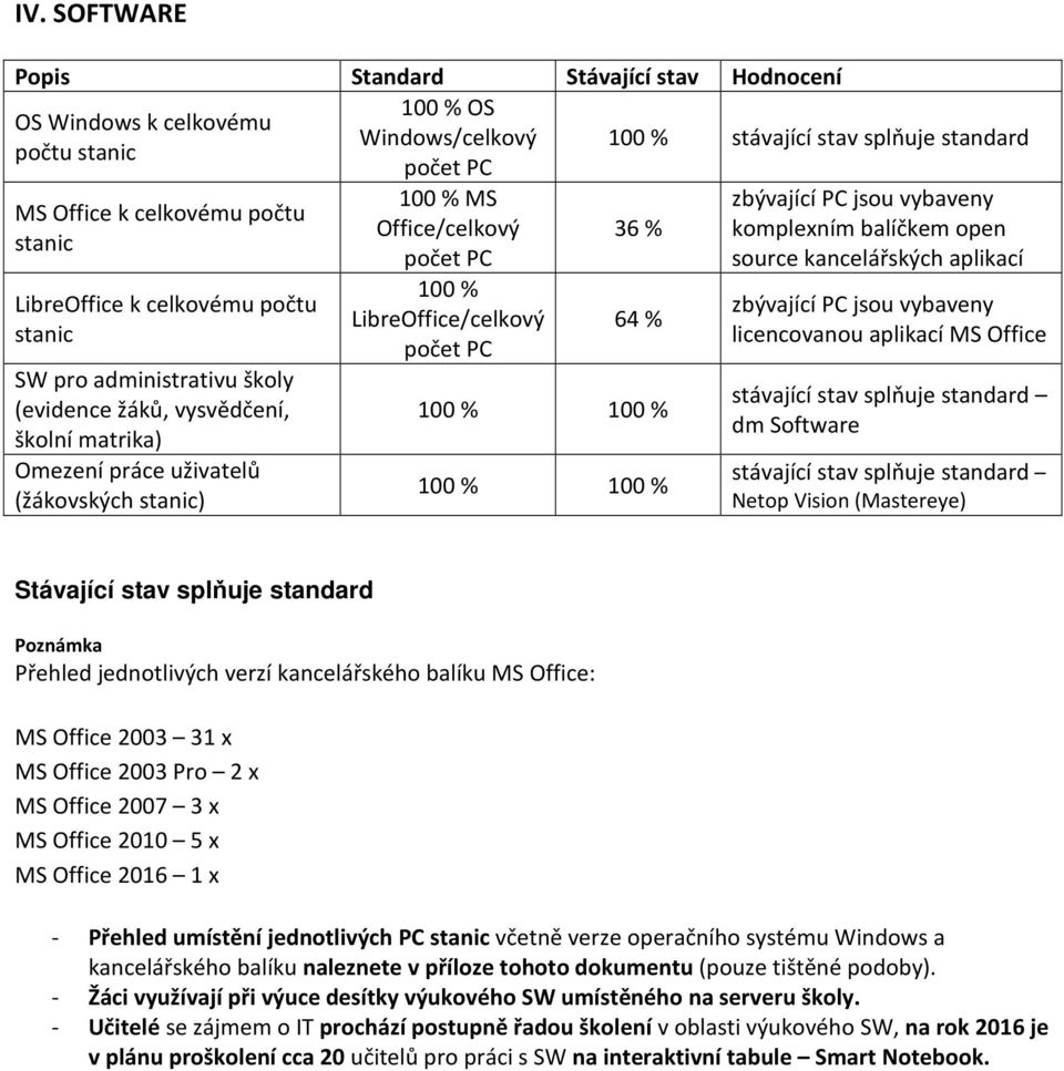 stav splňuje standard 36 % 64 % 100 % 100 % 100 % 100 % zbývající PC jsou vybaveny komplexním balíčkem open source kancelářských aplikací zbývající PC jsou vybaveny licencovanou aplikací MS Office