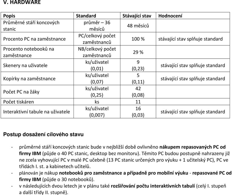 (0,07) (0,11) stávající stav splňuje standard Počet PC na žáky ks/uživatel 42 (0,25) (0,08) Počet tiskáren ks 11 Interaktivní tabule na uživatele ks/uživatel 16 (0,007) (0,03) stávající stav splňuje