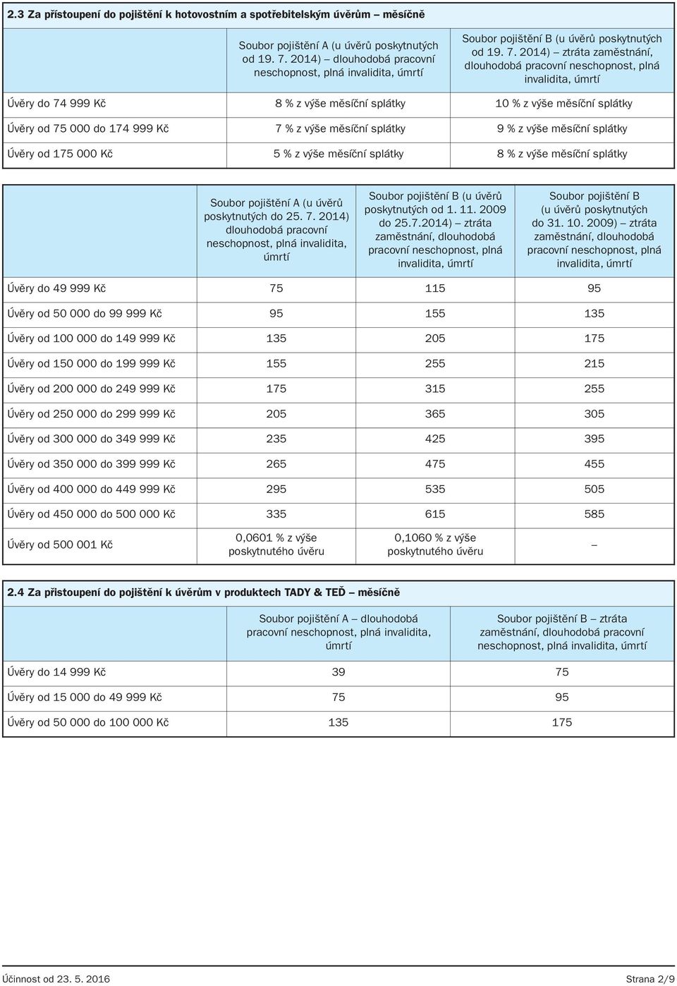 2014) ztráta zaměstnání, dlouhodobá pracovní neschopnost, plná invalidita, úmrtí Úvěry do 74 999 Kč 8 % z výše měsíční splátky 10 % z výše měsíční splátky Úvěry od 75 000 do 174 999 Kč 7 % z výše