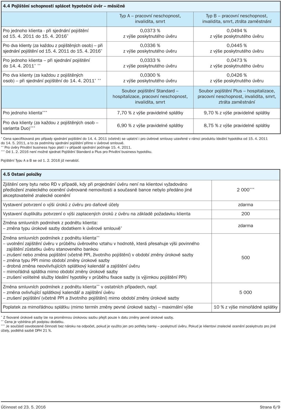 4. 2011 Soubor pojištění Standard hospitalizace, pracovní neschopnost, invalidita, smrt Typ B pracovní neschopnost, invalidita, smrt, ztráta zaměstnání 0,0494 % 0,0445 % 0,0473 % 0,0426 % Soubor