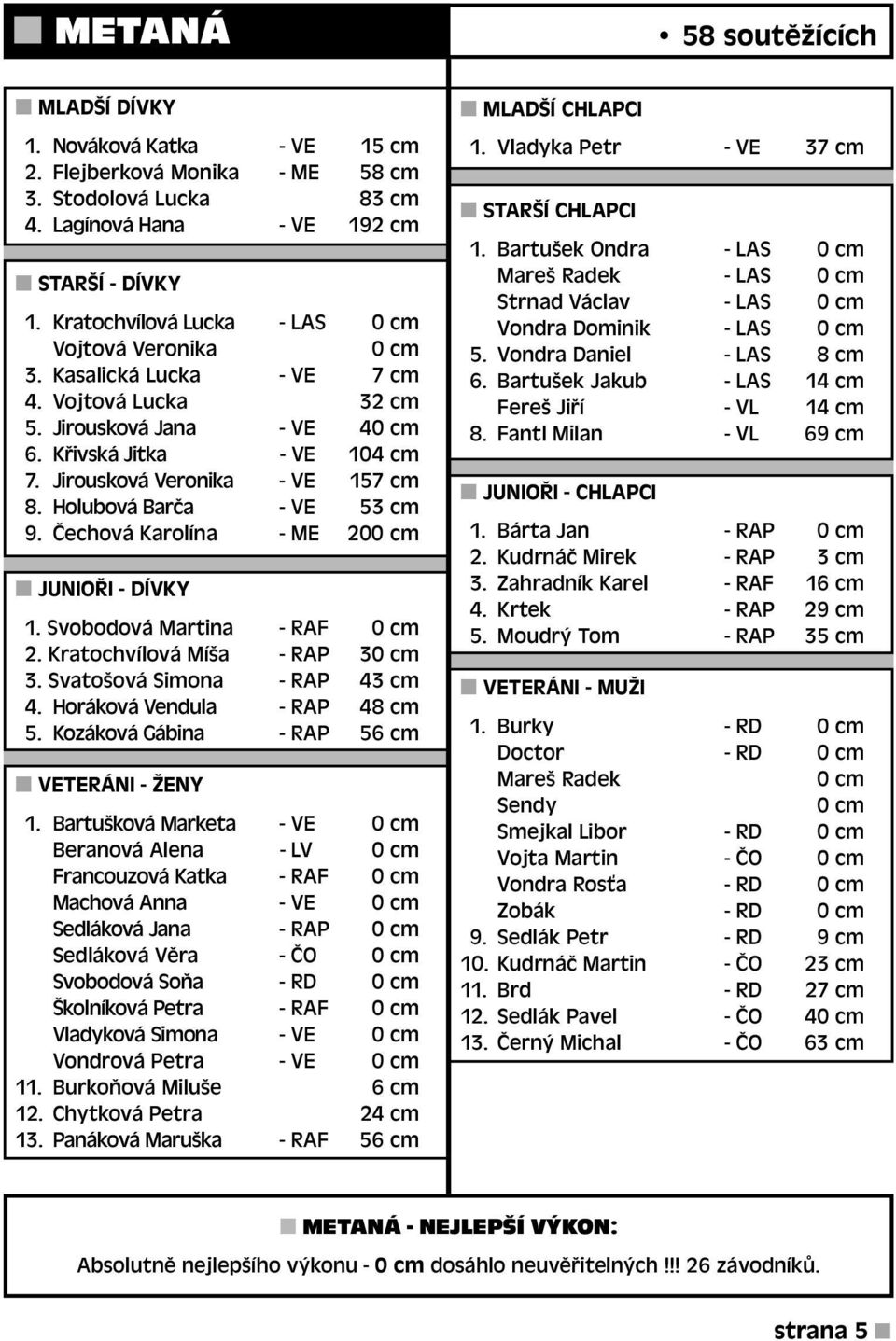 Jirousková Veronika - VE 157 cm 8. Holubová Barča - VE 53 cm 9. Čechová Karolína - ME 200 cm 1. Svobodová Martina - RAF 0 cm 2. Kratochvílová Míša - RAP 30 cm 3. Svatošová Simona - RAP 43 cm 4.