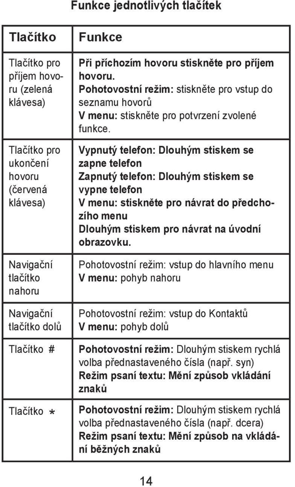 Pohotovostní režim: stiskněte pro vstup do seznamu hovorů V menu: stiskněte pro potvrzení zvolené funkce.