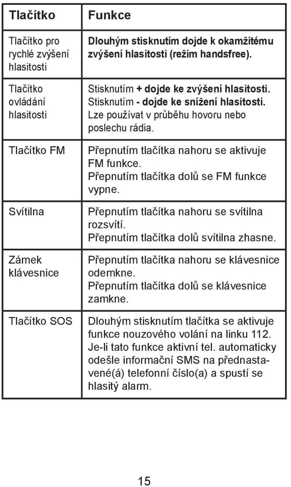 Stisknutím - dojde ke snížení hlasitosti. Lze používat v průběhu hovoru nebo poslechu rádia. Přepnutím tlačítka nahoru se aktivuje FM funkce. Přepnutím tlačítka dolů se FM funkce vypne.