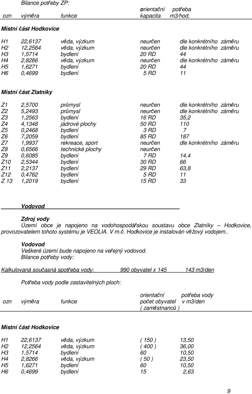 konkrétního záměru H5 1,6271 bydlení 20 RD 44 H6 0,4699 bydlení 5 RD 11 Místní část Zlatníky Z1 2,5700 průmysl neurčen dle konkrétního záměru Z2 5,2493 průmysl neurčen dle konkrétního záměru Z3