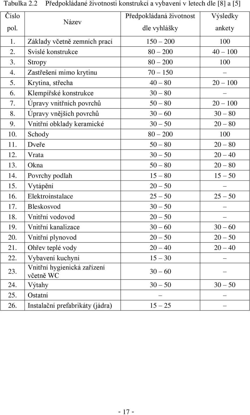 Úpravy vnějších povrchů 30 60 30 80 9. Vnitřní obklady keramické 30 50 20 80 10. Schody 80 200 100 11. Dveře 50 80 20 80 12. Vrata 30 50 20 40 13. Okna 50 80 20 80 14. Povrchy podlah 15 80 15 50 15.
