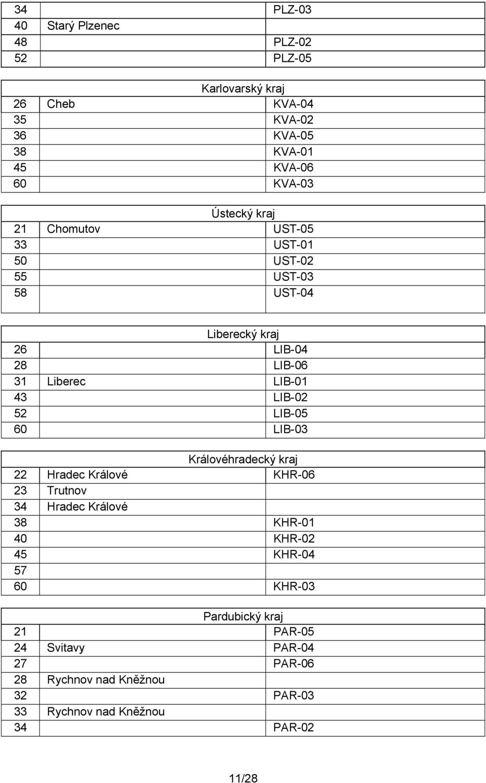 LIB-02 52 LIB-05 60 LIB-03 Královéhradecký kraj 22 Hradec Králové KHR-06 23 Trutnov 34 Hradec Králové 38 KHR-01 40 KHR-02 45 KHR-04