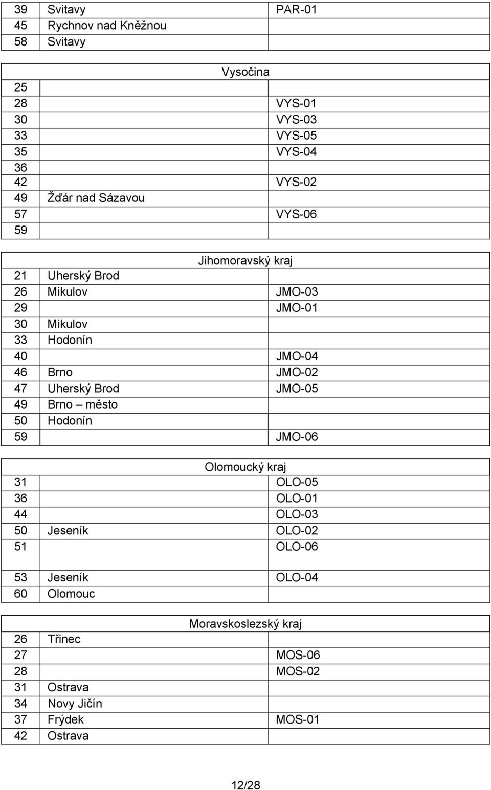 47 Uherský Brod JMO-05 49 Brno město 50 Hodonín 59 JMO-06 Olomoucký kraj 31 OLO-05 36 OLO-01 44 OLO-03 50 Jeseník OLO-02 51 OLO-06