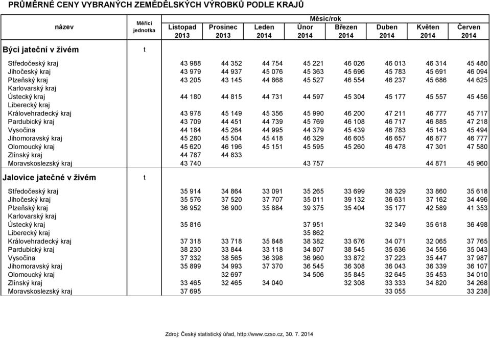 554 46 237 45 686 44 625 Karlovarský kraj Ústecký kraj 44 180 44 815 44 731 44 597 45 304 45 177 45 557 45 456 Liberecký kraj Královehradecký kraj 43 978 45 149 45 356 45 990 46 200 47 211 46 777 45