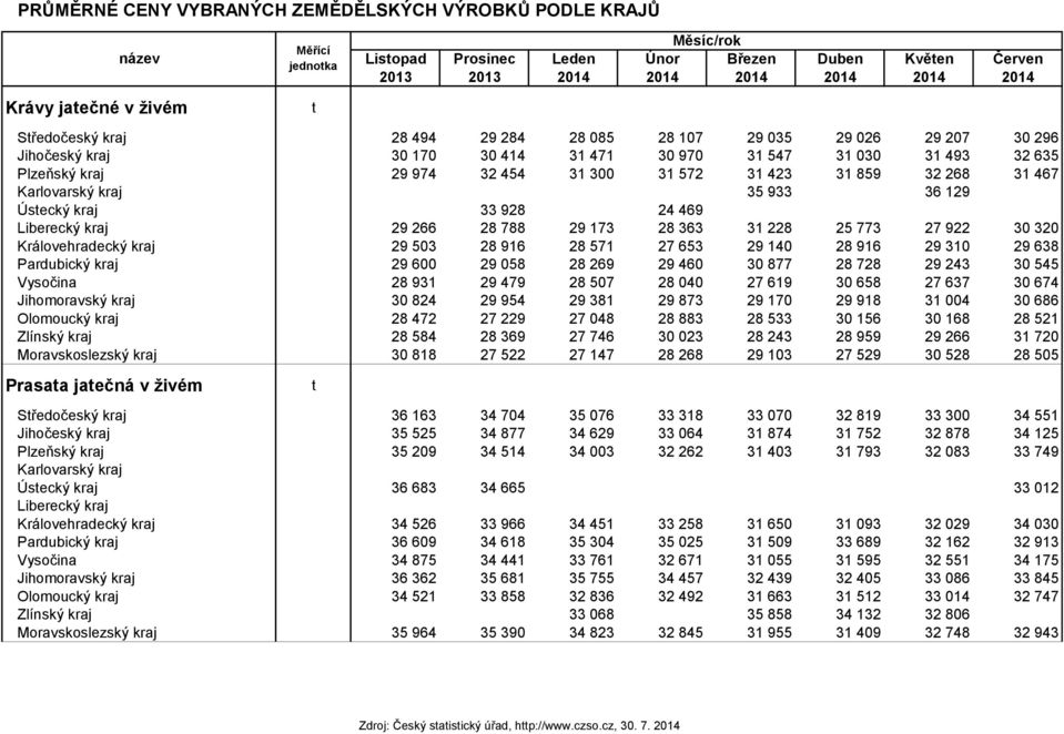 423 31 859 32 268 31 467 Karlovarský kraj 35 933 36 129 Ústecký kraj 33 928 24 469 Liberecký kraj 29 266 28 788 29 173 28 363 31 228 25 773 27 922 30 320 Královehradecký kraj 29 503 28 916 28 571 27