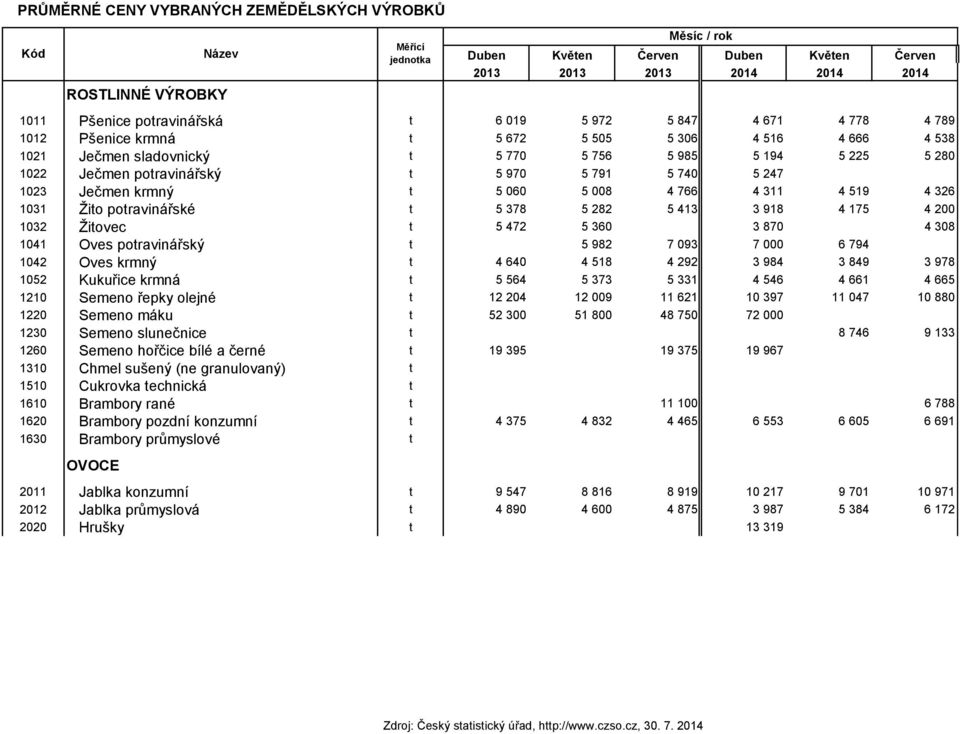 060 5 008 4 766 4 311 4 519 4 326 1031 Žito potravinářské t 5 378 5 282 5 413 3 918 4 175 4 200 1032 Žitovec t 5 472 5 360 3 870 4 308 1041 Oves potravinářský t 5 982 7 093 7 000 6 794 1042 Oves