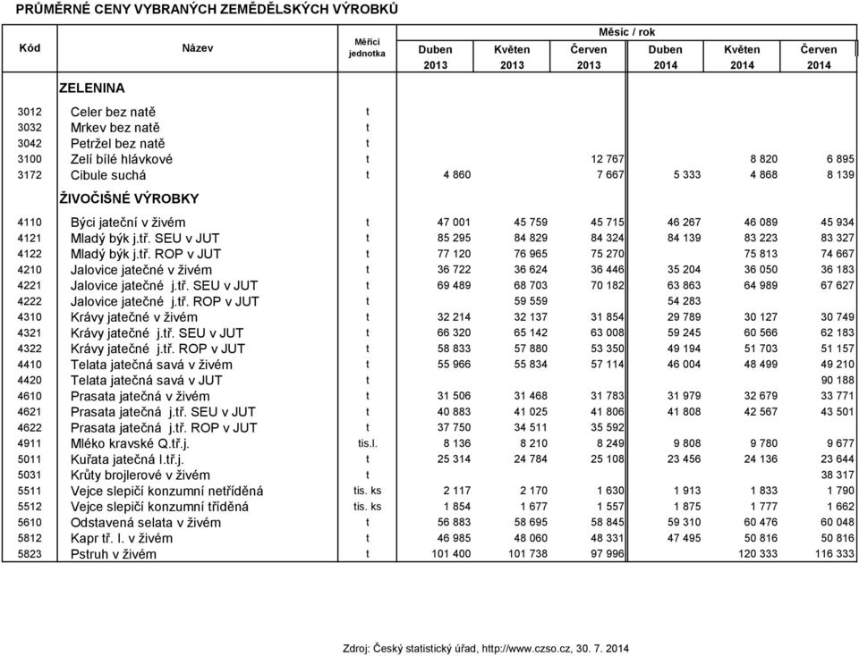 46 089 45 934 4121 Mladý býk j.tř. SEU v JUT t 85 295 84 829 84 324 84 139 83 223 83 327 4122 Mladý býk j.tř. ROP v JUT t 77 120 76 965 75 270 75 813 74 667 4210 Jalovice jatečné v živém t 36 722 36 624 36 446 35 204 36 050 36 183 4221 Jalovice jatečné j.