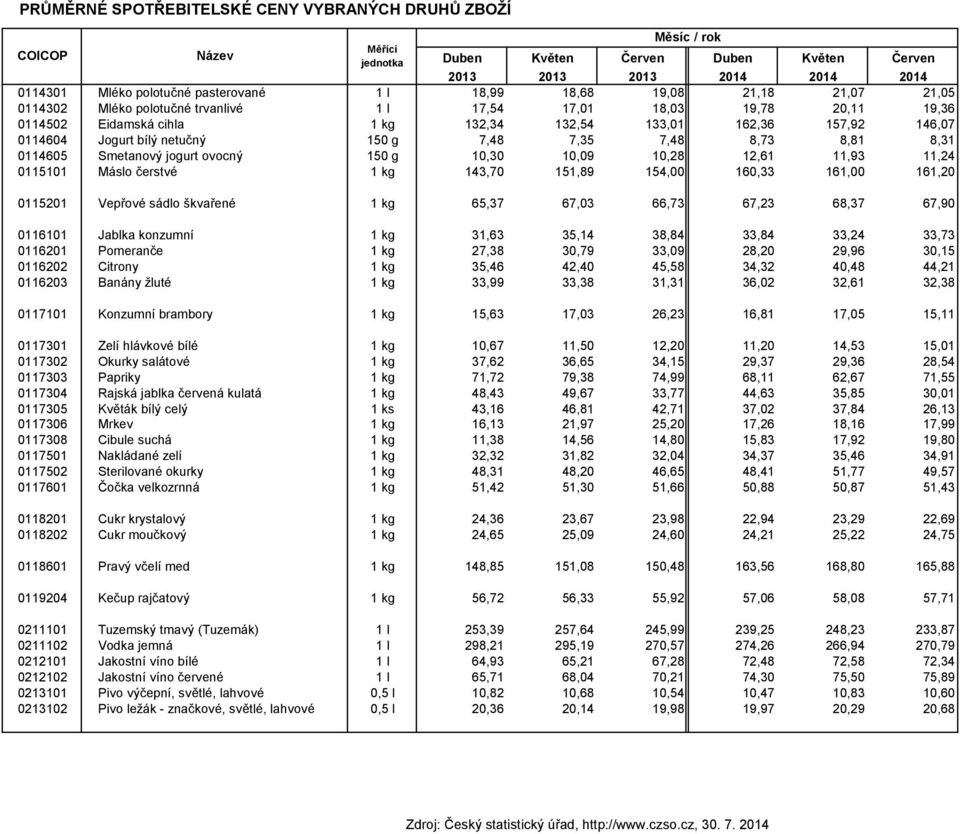 bílý netučný 150 g 7,48 7,35 7,48 8,73 8,81 8,31 0114605 Smetanový jogurt ovocný 150 g 10,30 10,09 10,28 12,61 11,93 11,24 0115101 Máslo čerstvé 1 kg 143,70 151,89 154,00 160,33 161,00 161,20 0115201
