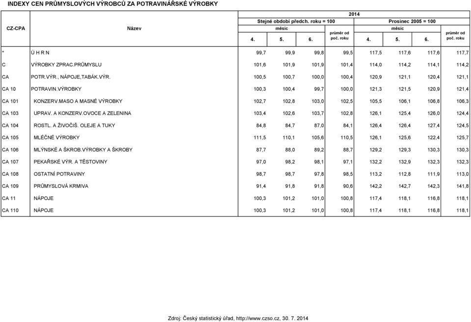 VÝROBKY 100,3 100,4 99,7 100,0 121,3 121,5 120,9 121,4 CA 101 KONZERV.MASO A MASNÉ VÝROBKY 102,7 102,8 103,0 102,5 105,5 106,1 106,8 106,3 CA 103 UPRAV. A KONZERV.