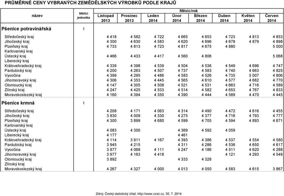 kraj 4 466 4 433 4 417 4 560 4 806 5 068 Liberecký kraj Královehradecký kraj 4 339 4 398 4 539 4 504 4 536 4 549 4 696 4 747 Pardubický kraj 4 200 4 263 4 507 4 737 4 583 4 740 4 663 4 825 Vysočina 4