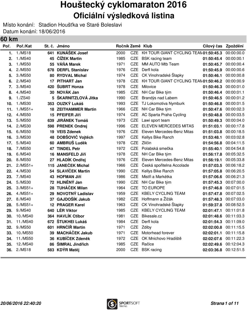 9 00:00:00.6 5. 3./MS50 80 RYDVAL Michal 1974 CZE CK Vinohradské Šlapky 01:50:46.1 00:00:00.8 6. 2./MS40 17 PITHART Jan 1978 CZE KH TOUR GIANT CYCLING TEAM01:50:46.2 00:00:00.9 7. 3./MS40 420 ŠUBRT Honza 1978 CZE Milovice 01:50:46.