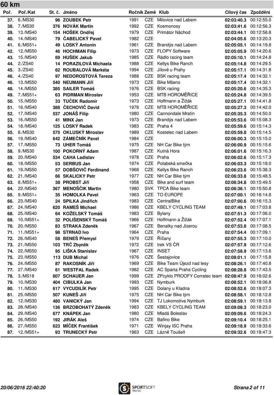 1 00:14:19.8 42. 12./MS50 46 HOCHMAN Filip 1973 CZE FLOPY Software 02:05:05.9 00:14:20.6 43. 15./MS40 69 HUŠEK Jakub 1985 CZE Rádlo racing team 02:05:10.1 00:14:24.8 44. 2.
