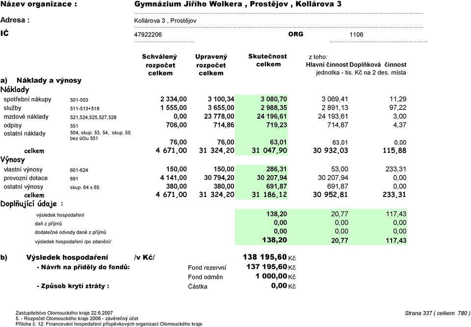 místa spotřební nákupy 501-503 2 334,00 3 100,34 3 080,70 3 069,41 11,29 služby 511-513+518 1 555,00 3 655,00 2 988,35 2 891,13 97,22 mzdové náklady 521,524,525,527,528 23 778,00 24 196,61 24 193,61