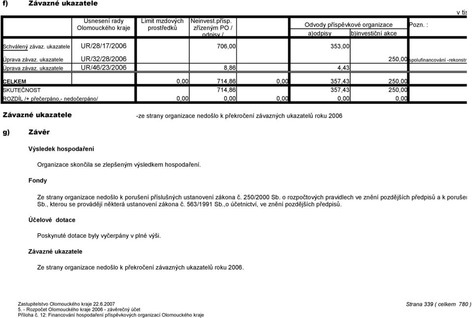 ukazatele UR/32/28/2006 25 spolufinancování -rekonstrukce střechy Úprava závaz.